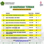10 Madrasah Terbaik Versi TOP 1.000 UTBK 2022