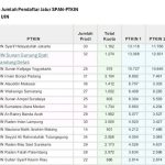 UIN Bandung Paling Diminati Pendaftar SPAN-PTKIN