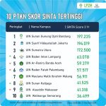 Ternyata Rangking 1 Versi SINTA 2024 Bukan UIN Jakarta, Melainkan UIN Bandung 