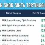 UIN Bandung Peringkat 1 SINTA 2024