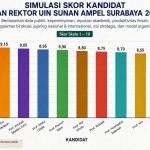 Membaca Konstelasi Pemilihan Rektor UIN Sunan Ampel Surabaya 