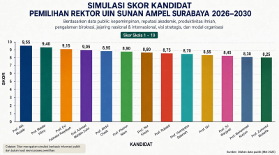 Membaca Konstelasi Pemilihan Rektor UIN Sunan Ampel Surabaya 